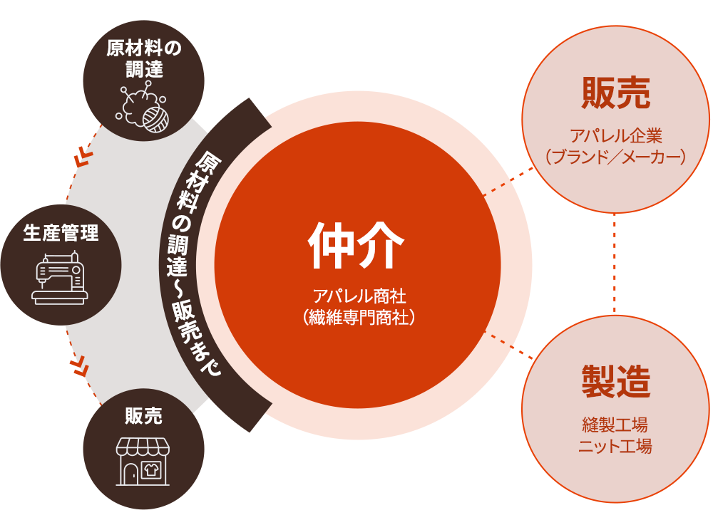 アパレル商社の仲介業務の図解