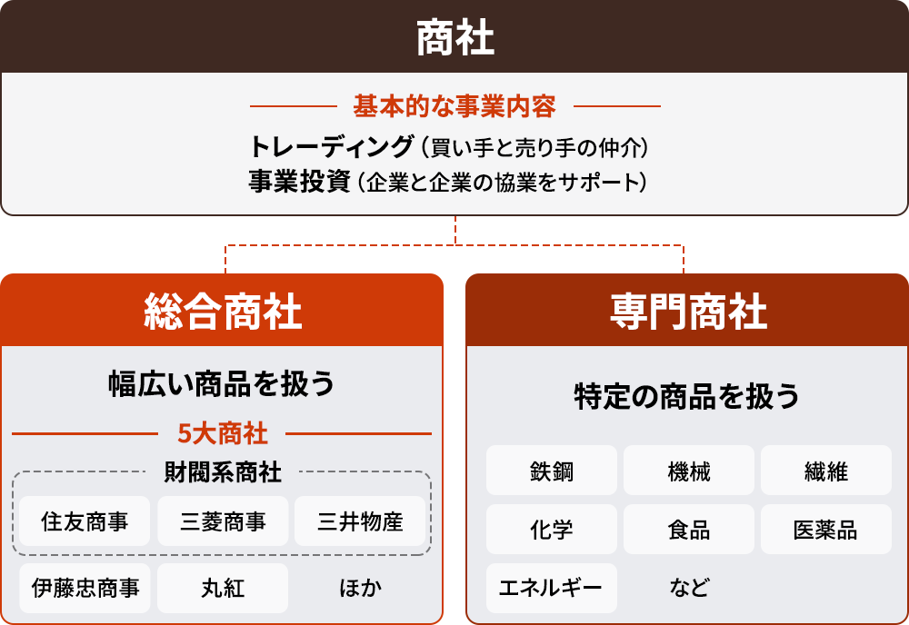 総合商社と専門商社の図解