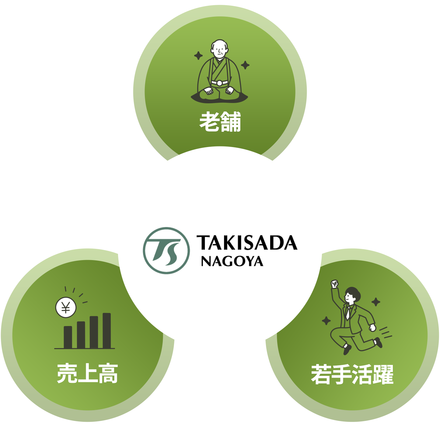 瀧定名古屋の特徴の図解