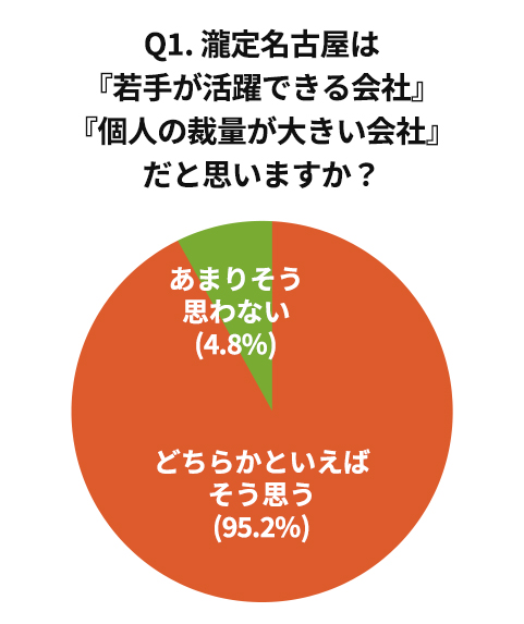 瀧定名古屋の社員アンケート結果